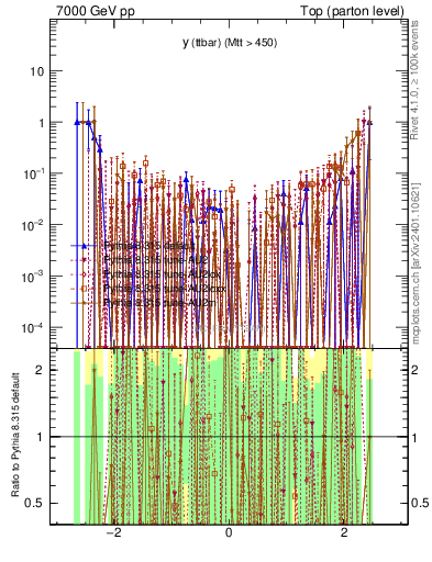 Plot of yttbar.asym in 7000 GeV pp collisions