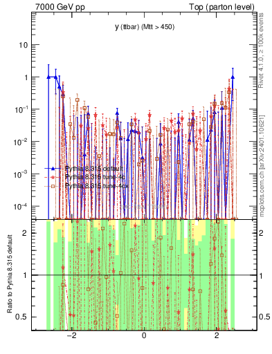 Plot of yttbar.asym in 7000 GeV pp collisions