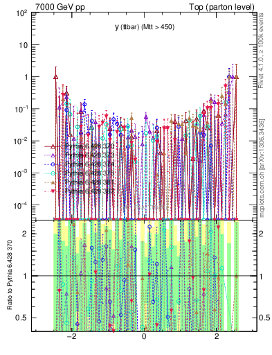 Plot of yttbar.asym in 7000 GeV pp collisions