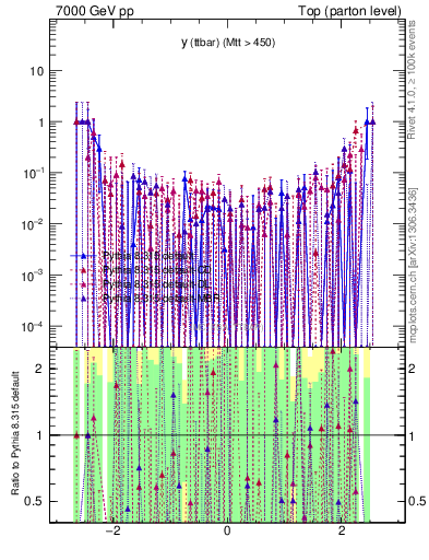 Plot of yttbar.asym in 7000 GeV pp collisions