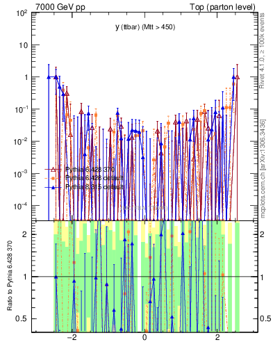 Plot of yttbar.asym in 7000 GeV pp collisions
