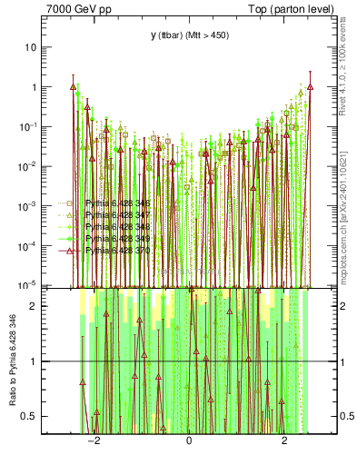 Plot of yttbar.asym in 7000 GeV pp collisions