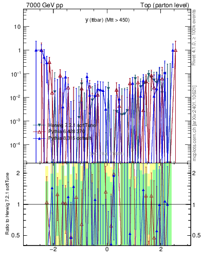 Plot of yttbar.asym in 7000 GeV pp collisions