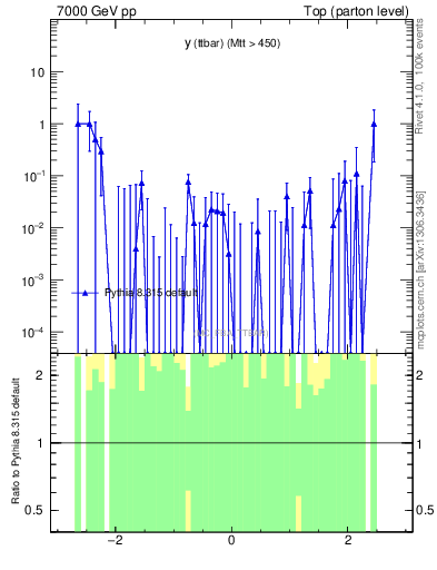 Plot of yttbar.asym in 7000 GeV pp collisions