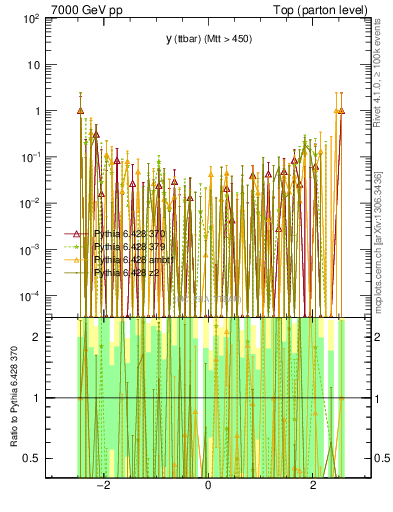 Plot of yttbar.asym in 7000 GeV pp collisions