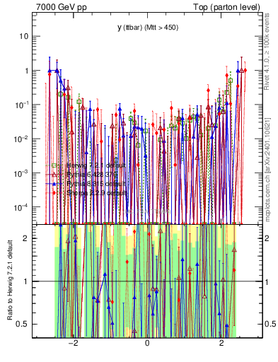 Plot of yttbar.asym in 7000 GeV pp collisions