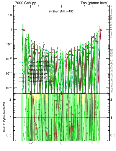 Plot of yttbar.asym in 7000 GeV pp collisions