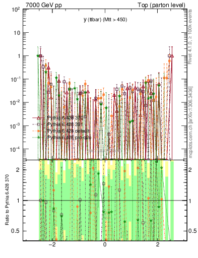 Plot of yttbar.asym in 7000 GeV pp collisions