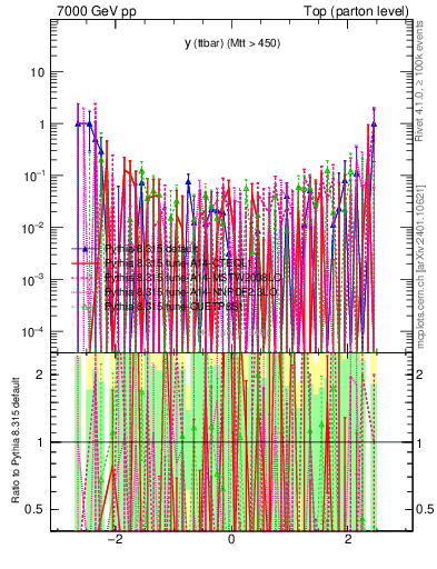 Plot of yttbar.asym in 7000 GeV pp collisions