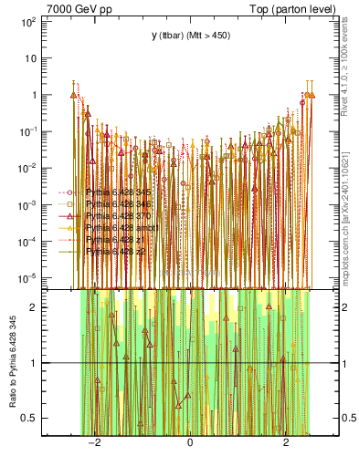 Plot of yttbar.asym in 7000 GeV pp collisions