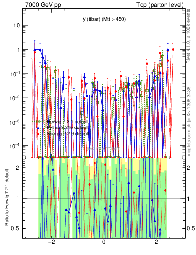 Plot of yttbar.asym in 7000 GeV pp collisions