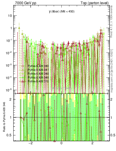 Plot of yttbar.asym in 7000 GeV pp collisions