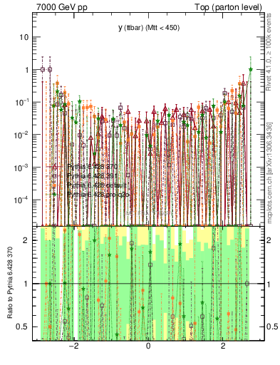 Plot of yttbar.asym in 7000 GeV pp collisions