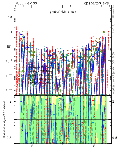 Plot of yttbar.asym in 7000 GeV pp collisions
