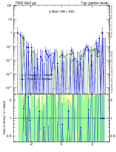 Plot of yttbar.asym in 7000 GeV pp collisions
