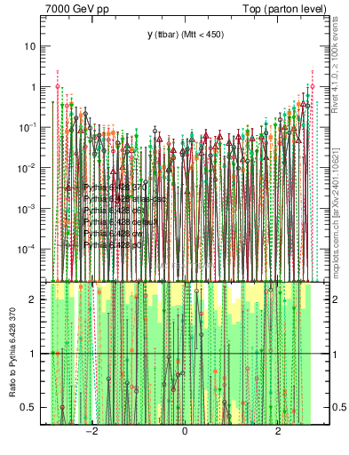 Plot of yttbar.asym in 7000 GeV pp collisions