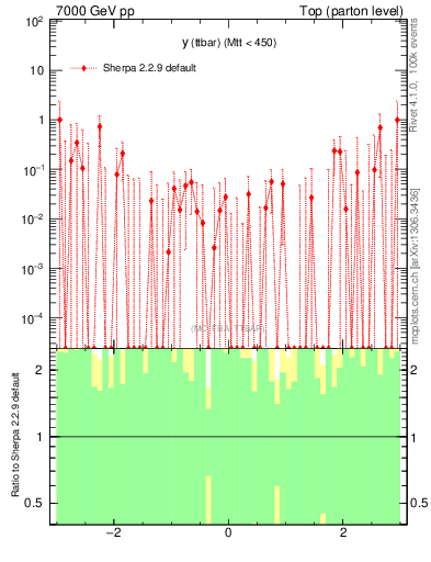 Plot of yttbar.asym in 7000 GeV pp collisions