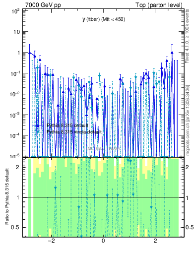 Plot of yttbar.asym in 7000 GeV pp collisions