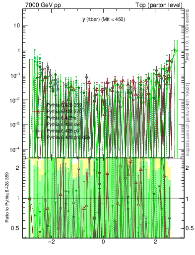 Plot of yttbar.asym in 7000 GeV pp collisions