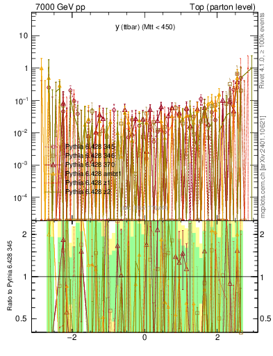 Plot of yttbar.asym in 7000 GeV pp collisions