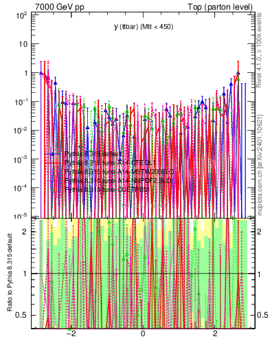Plot of yttbar.asym in 7000 GeV pp collisions
