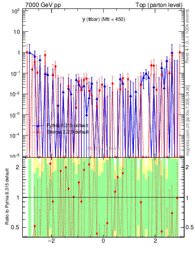 Plot of yttbar.asym in 7000 GeV pp collisions