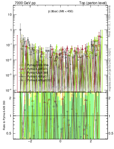 Plot of yttbar.asym in 7000 GeV pp collisions
