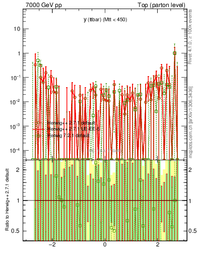 Plot of yttbar.asym in 7000 GeV pp collisions