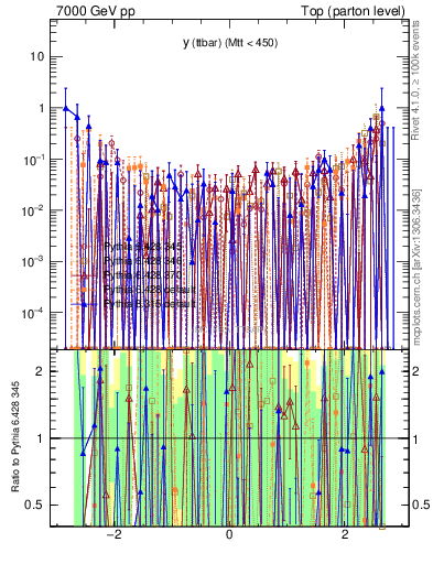 Plot of yttbar.asym in 7000 GeV pp collisions