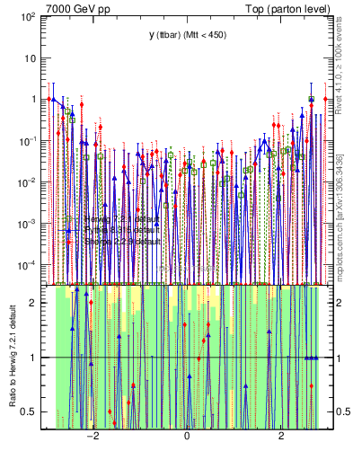 Plot of yttbar.asym in 7000 GeV pp collisions