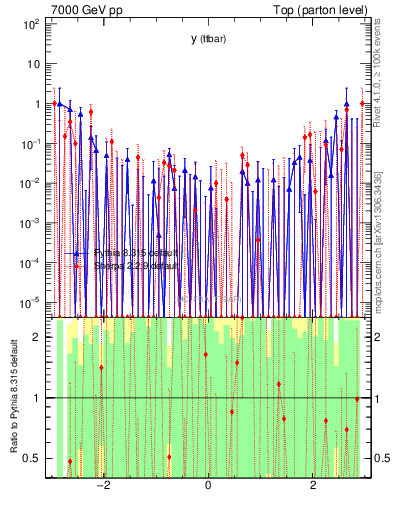 Plot of yttbar.asym in 7000 GeV pp collisions