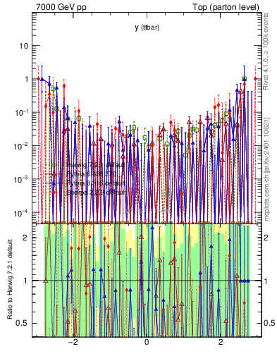 Plot of yttbar.asym in 7000 GeV pp collisions
