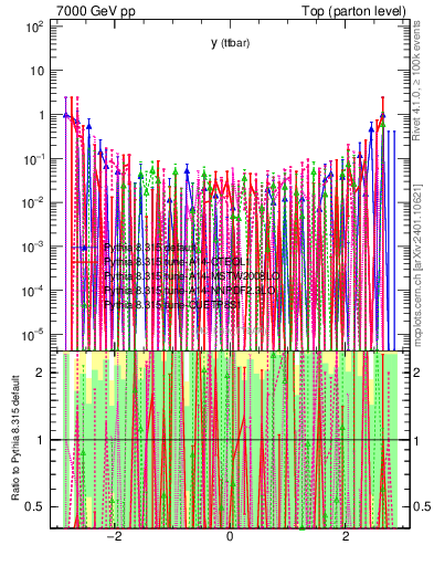 Plot of yttbar.asym in 7000 GeV pp collisions