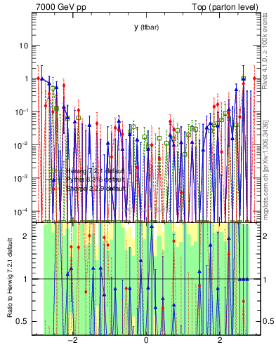 Plot of yttbar.asym in 7000 GeV pp collisions