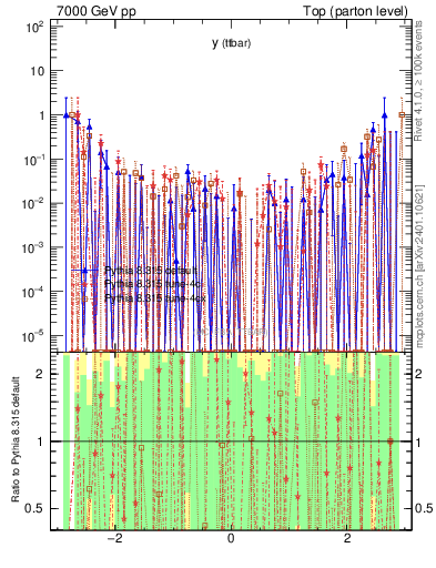 Plot of yttbar.asym in 7000 GeV pp collisions