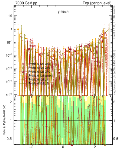 Plot of yttbar.asym in 7000 GeV pp collisions