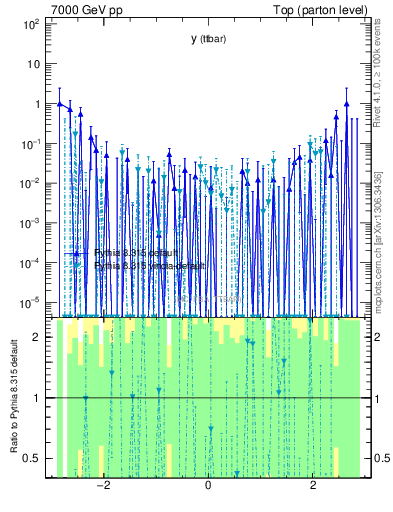 Plot of yttbar.asym in 7000 GeV pp collisions