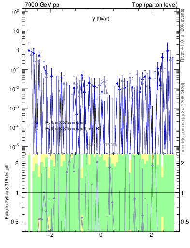 Plot of yttbar.asym in 7000 GeV pp collisions
