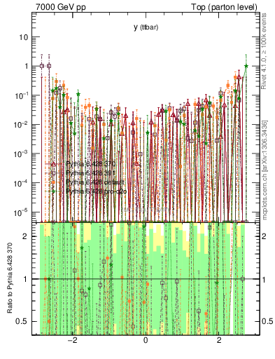 Plot of yttbar.asym in 7000 GeV pp collisions