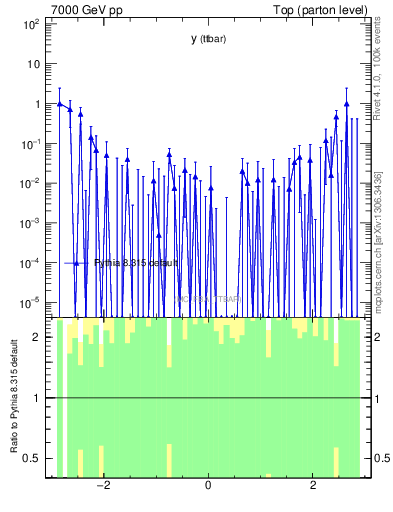 Plot of yttbar.asym in 7000 GeV pp collisions