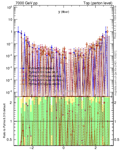 Plot of yttbar.asym in 7000 GeV pp collisions