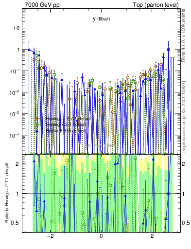 Plot of yttbar.asym in 7000 GeV pp collisions