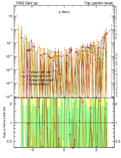 Plot of yttbar.asym in 7000 GeV pp collisions