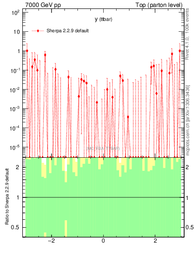 Plot of yttbar.asym in 7000 GeV pp collisions