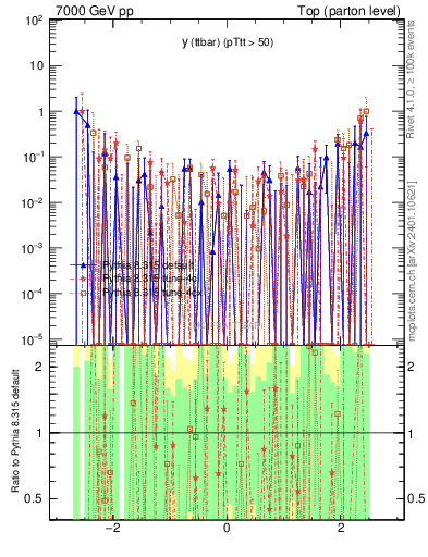Plot of yttbar.asym in 7000 GeV pp collisions