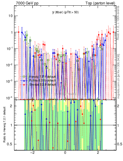 Plot of yttbar.asym in 7000 GeV pp collisions