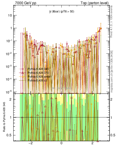 Plot of yttbar.asym in 7000 GeV pp collisions