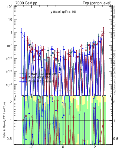 Plot of yttbar.asym in 7000 GeV pp collisions