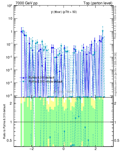 Plot of yttbar.asym in 7000 GeV pp collisions