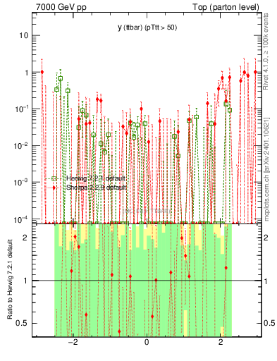 Plot of yttbar.asym in 7000 GeV pp collisions